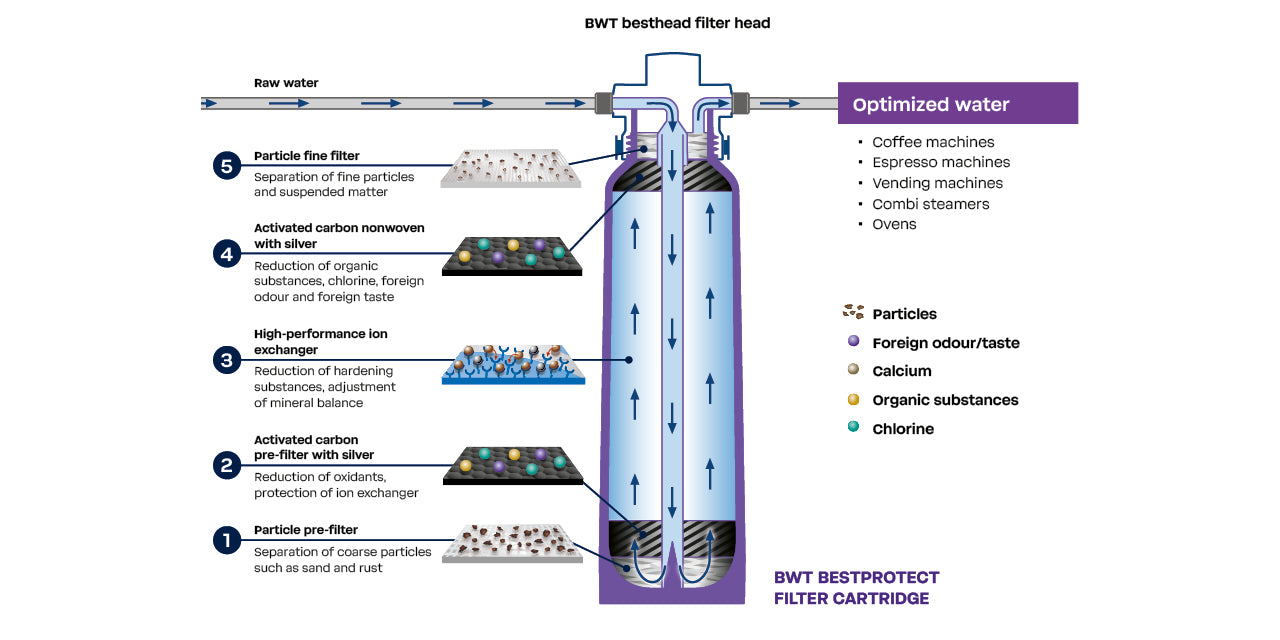 BWT BESTPROTECT working