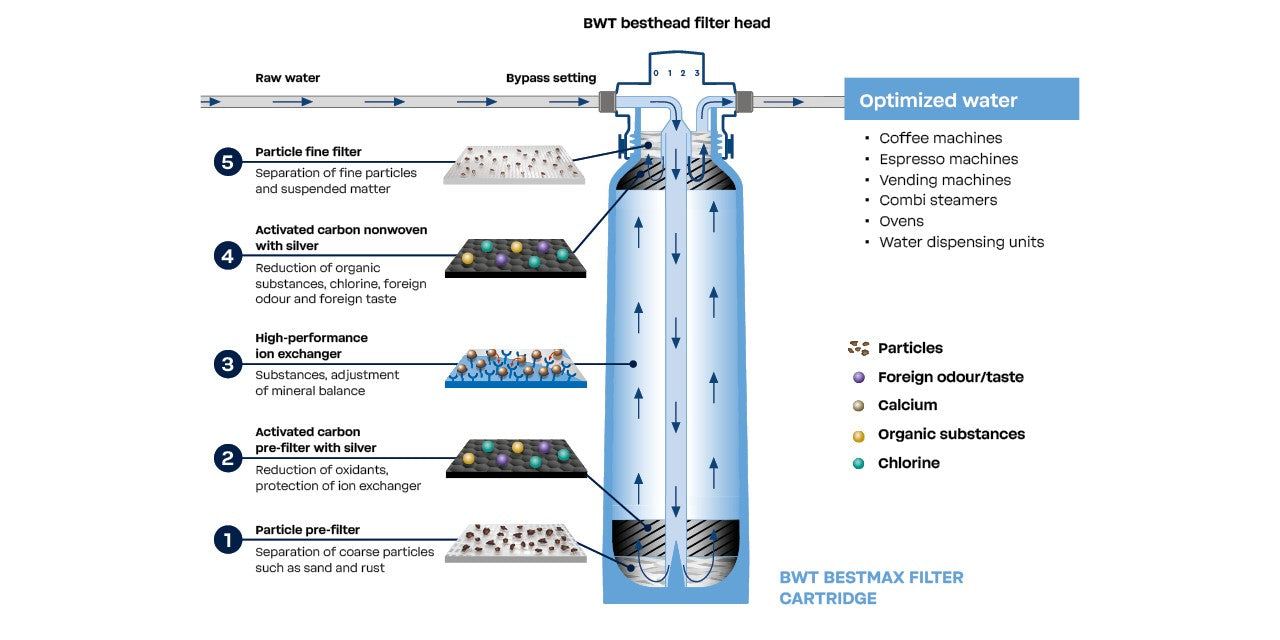 BWT Bestmax XL Filter Cartridge