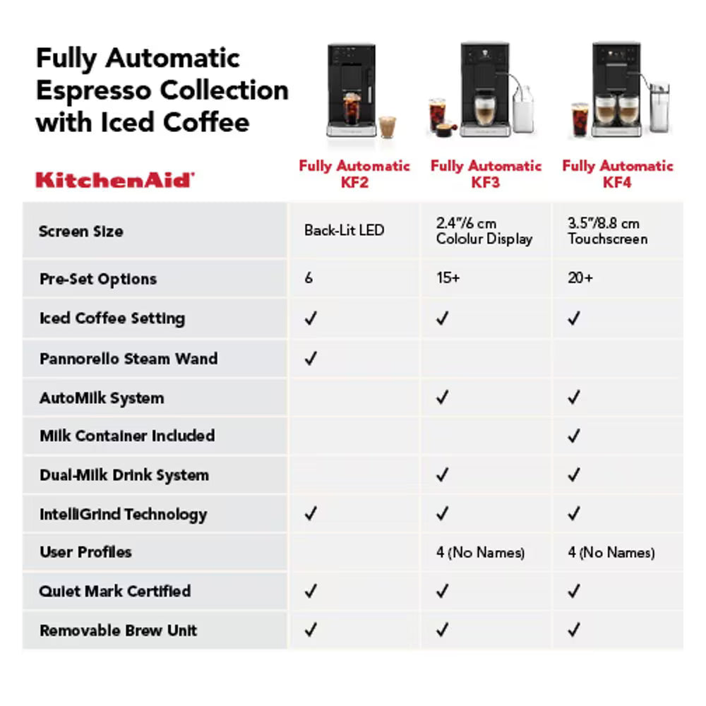 A comparison chart for KitchenAid fully automatic espresso machines with iced coffee, showing screens, features, and a list of specifications for models KF2, KF3, and KF4.