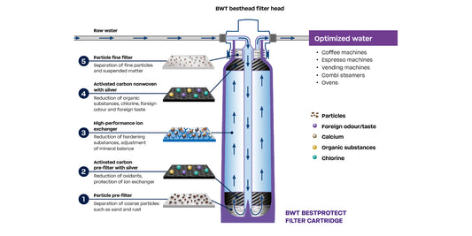 BWT BESTPROTECT working