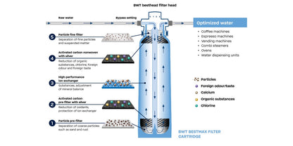 Diagram of a water filtration system with labeled components on a white background BWT Bestmax XL